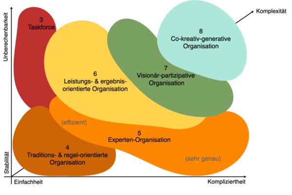 Organisationen benötigen ein Organisationsmodell, das zur Komplexität der an sie herangetragenen Aufgabe passt. Quelle: Küchler/Klein