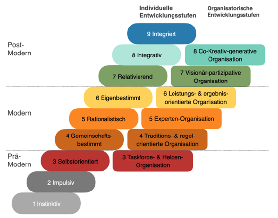 Überblick über individuelle und organisatorische Entwicklungsstufen