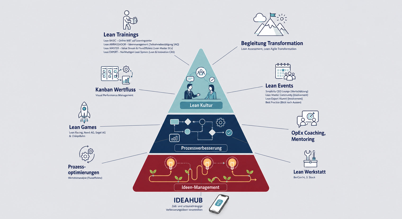 Lean-Management-Betriebssystem