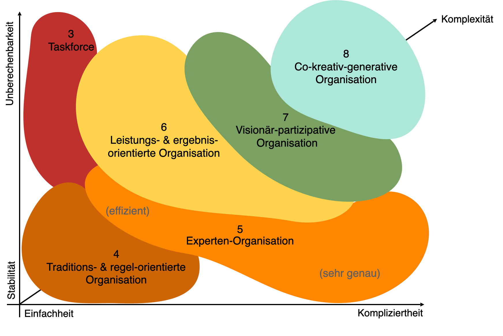 Stufengerechte Organisationsformen in der Transformation