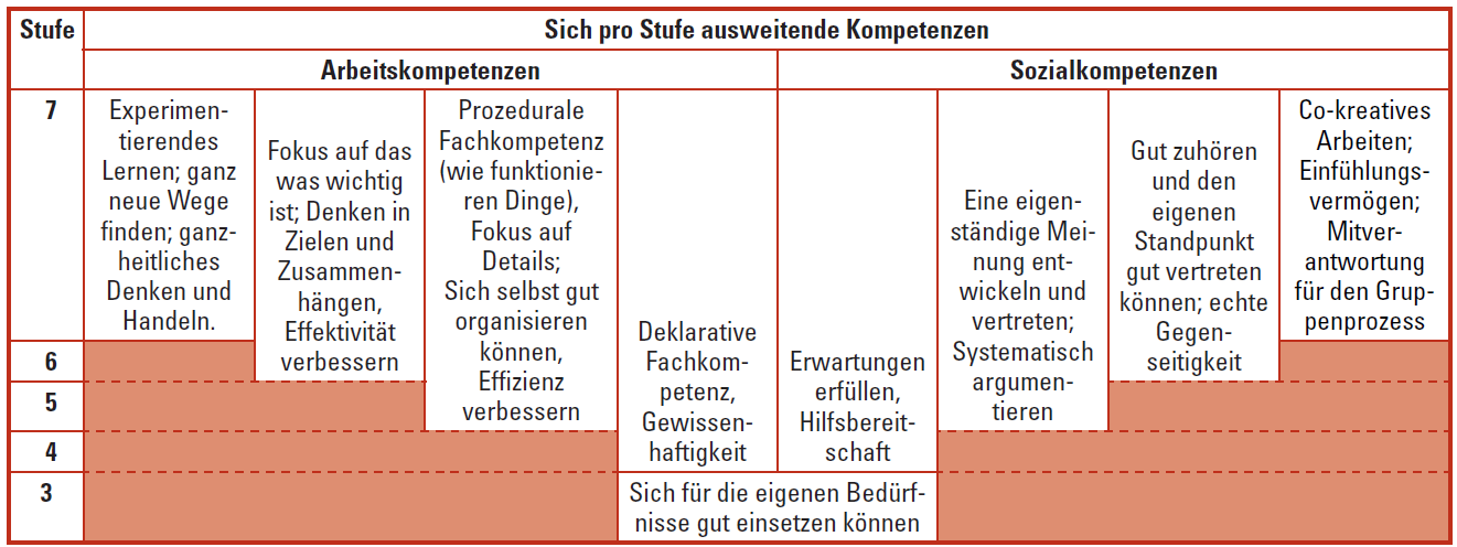 Mit jeder Entwicklungsstufe erhält der Mensch neue Kompetenzen