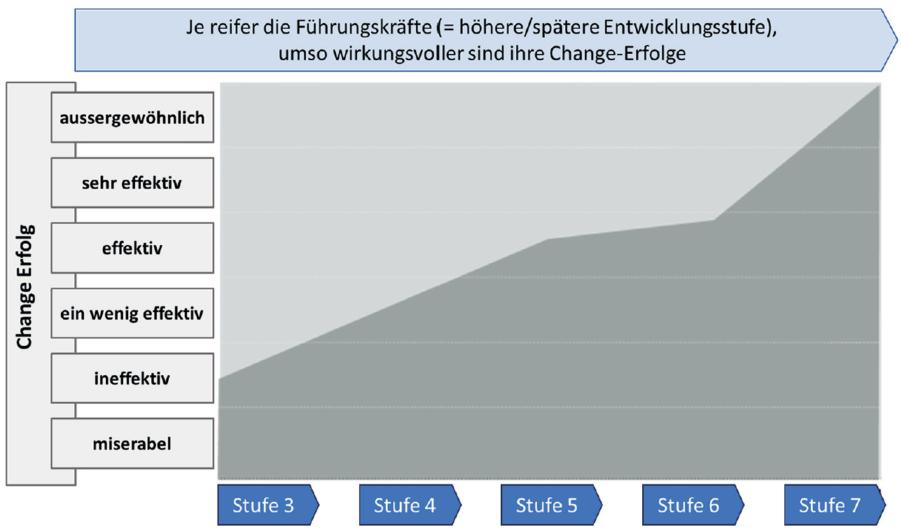 Höhere Maturität und Entwicklungsstufe von Führungskräften und Change-Managern begünstigt den Erfolg von Change-Projekten